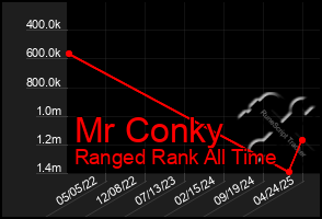 Total Graph of Mr Conky