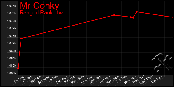 Last 7 Days Graph of Mr Conky