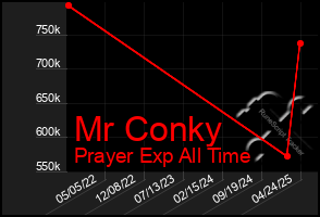 Total Graph of Mr Conky