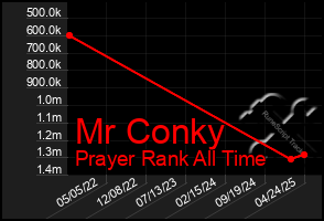 Total Graph of Mr Conky
