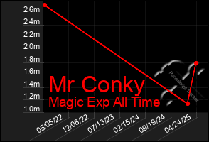 Total Graph of Mr Conky