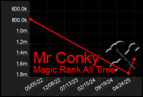 Total Graph of Mr Conky