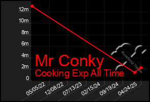 Total Graph of Mr Conky