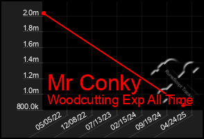 Total Graph of Mr Conky