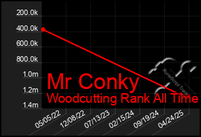 Total Graph of Mr Conky