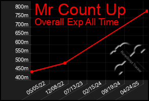 Total Graph of Mr Count Up