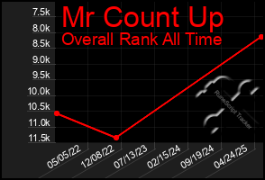 Total Graph of Mr Count Up