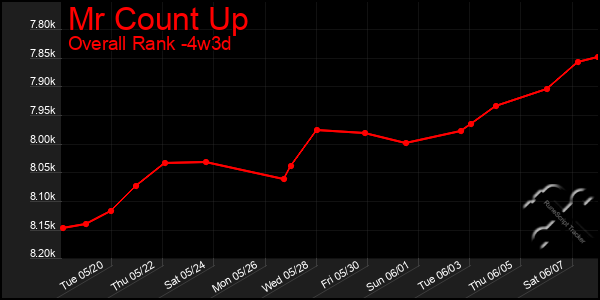 Last 31 Days Graph of Mr Count Up