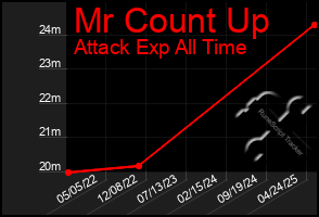 Total Graph of Mr Count Up