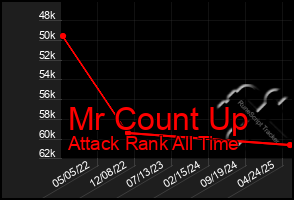 Total Graph of Mr Count Up