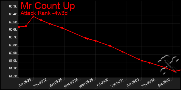 Last 31 Days Graph of Mr Count Up