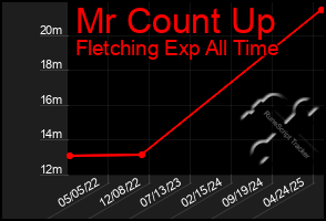 Total Graph of Mr Count Up