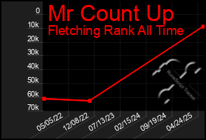 Total Graph of Mr Count Up