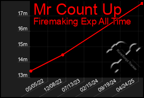 Total Graph of Mr Count Up