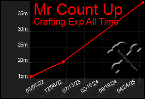 Total Graph of Mr Count Up