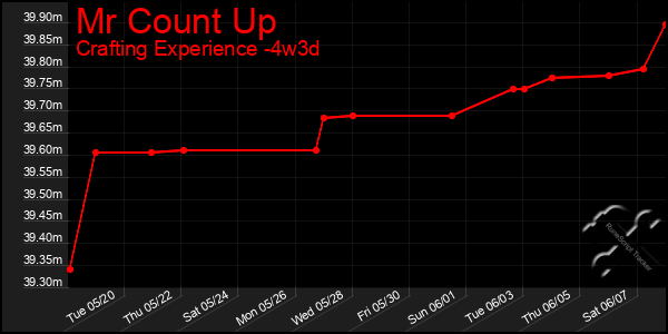 Last 31 Days Graph of Mr Count Up