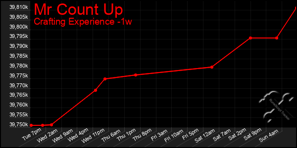 Last 7 Days Graph of Mr Count Up