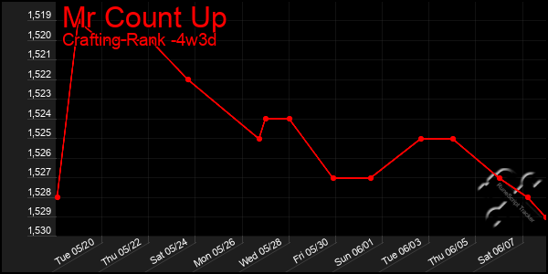 Last 31 Days Graph of Mr Count Up