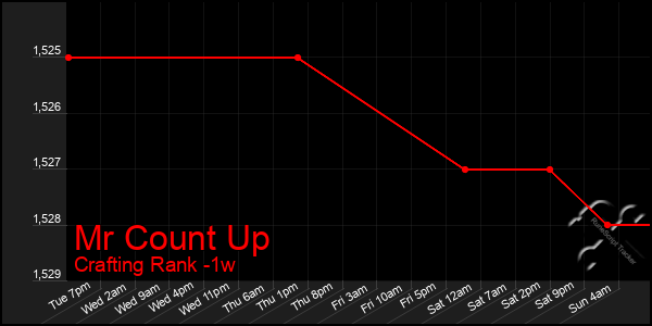 Last 7 Days Graph of Mr Count Up