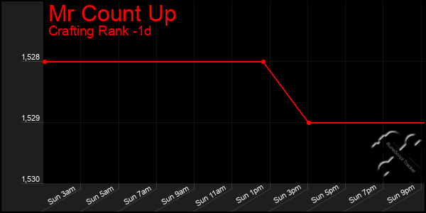 Last 24 Hours Graph of Mr Count Up
