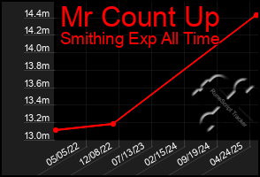 Total Graph of Mr Count Up