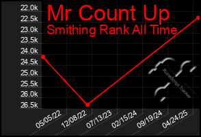 Total Graph of Mr Count Up