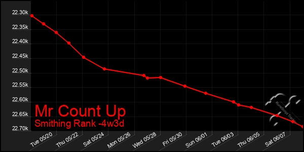 Last 31 Days Graph of Mr Count Up