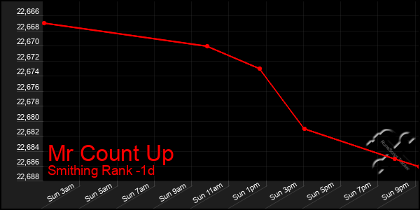 Last 24 Hours Graph of Mr Count Up