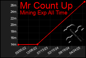 Total Graph of Mr Count Up