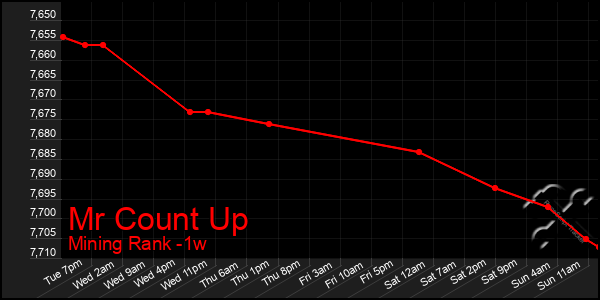 Last 7 Days Graph of Mr Count Up