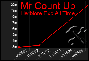 Total Graph of Mr Count Up