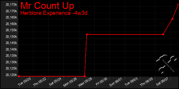 Last 31 Days Graph of Mr Count Up