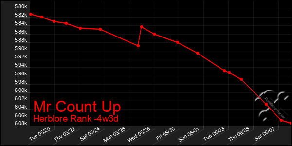 Last 31 Days Graph of Mr Count Up