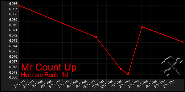Last 24 Hours Graph of Mr Count Up