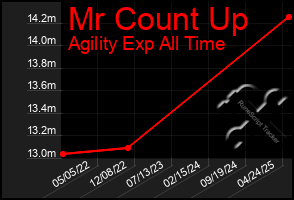 Total Graph of Mr Count Up
