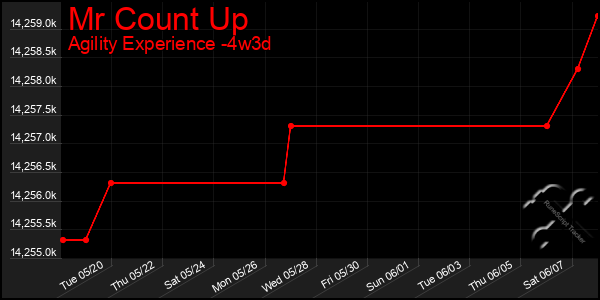 Last 31 Days Graph of Mr Count Up