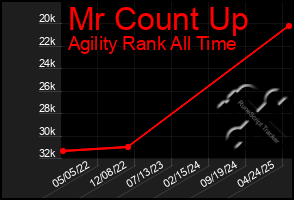 Total Graph of Mr Count Up