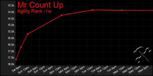Last 7 Days Graph of Mr Count Up