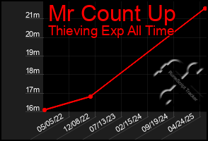 Total Graph of Mr Count Up