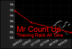 Total Graph of Mr Count Up