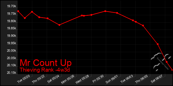 Last 31 Days Graph of Mr Count Up