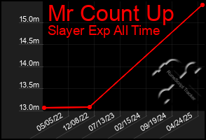 Total Graph of Mr Count Up