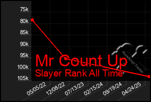 Total Graph of Mr Count Up