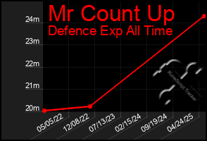 Total Graph of Mr Count Up