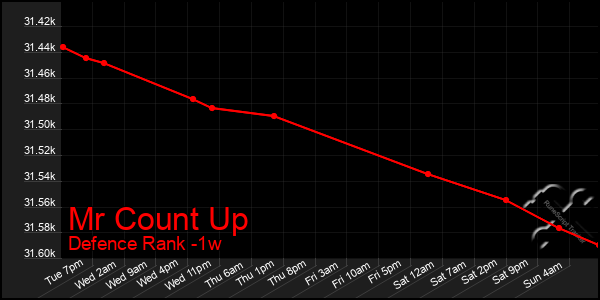 Last 7 Days Graph of Mr Count Up