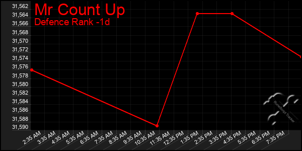 Last 24 Hours Graph of Mr Count Up