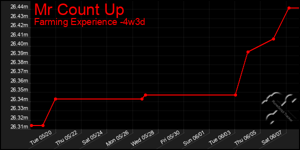 Last 31 Days Graph of Mr Count Up