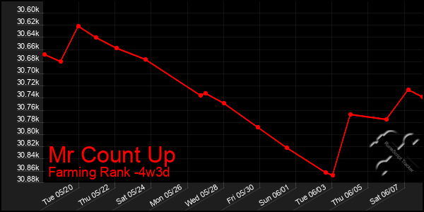Last 31 Days Graph of Mr Count Up