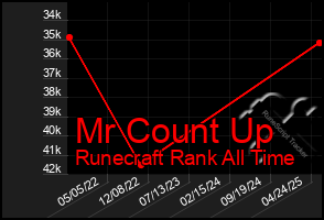 Total Graph of Mr Count Up