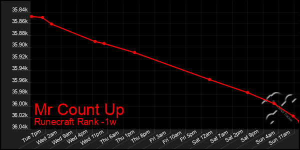 Last 7 Days Graph of Mr Count Up